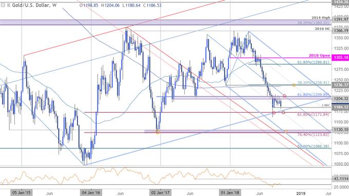 Weekly Technical Perspective On Gold Prices Xau Usd Forex Position - 